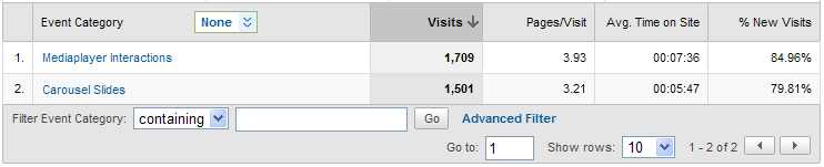Analytics Events Tracking by Category